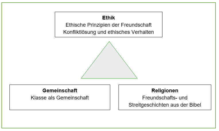 Unterrichtseinheit <br />7. Klasse <br />Freundschaft und Gemeinschaft