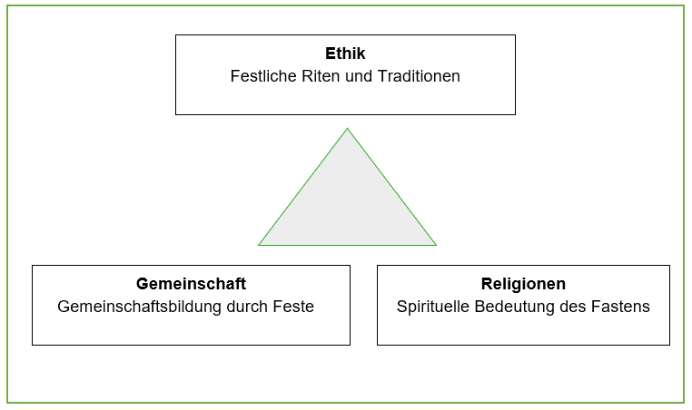 Unterrichtseinheit <br />8. Klasse <br />Fasten in den Religionen